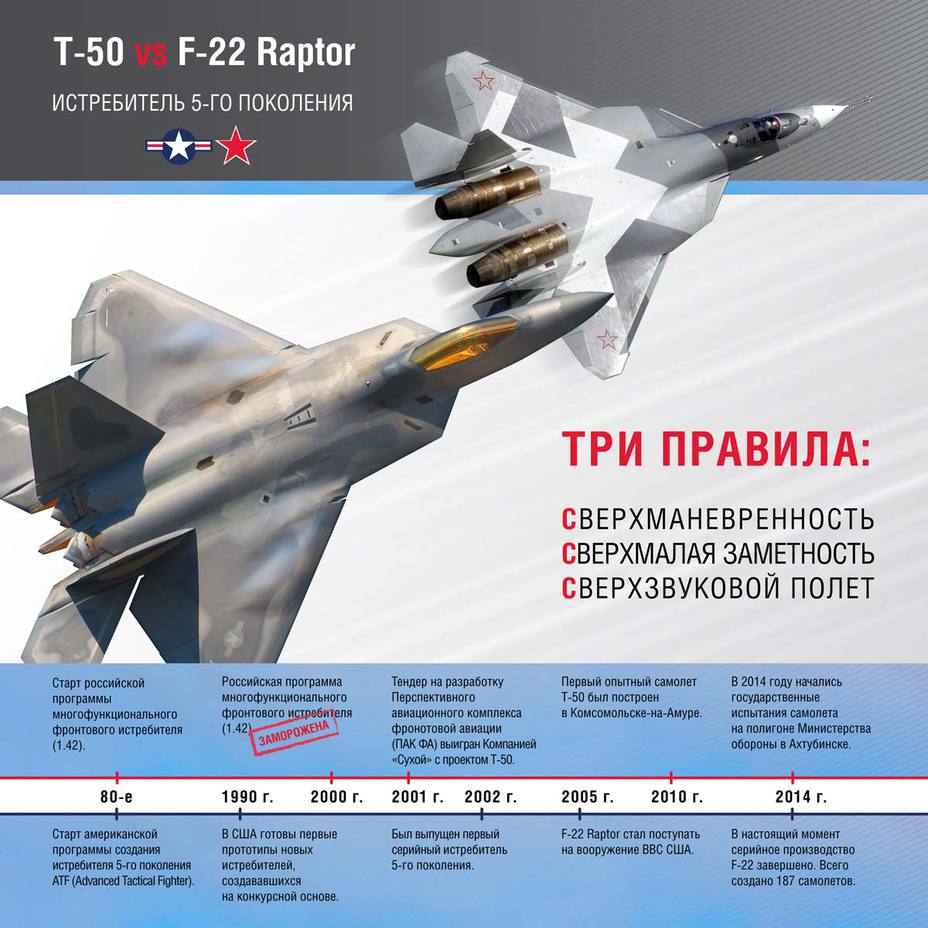 Т-50 vs f-22 raptor. сравнительный анализ истребителей пятого поколения в россии и сша